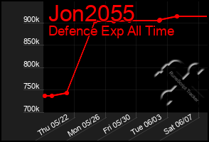 Total Graph of Jon2055