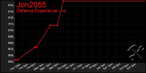 Last 7 Days Graph of Jon2055