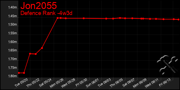 Last 31 Days Graph of Jon2055