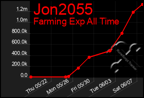 Total Graph of Jon2055