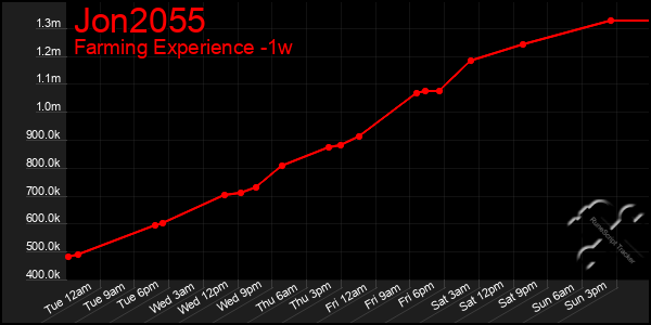 Last 7 Days Graph of Jon2055