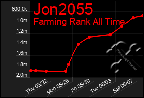 Total Graph of Jon2055