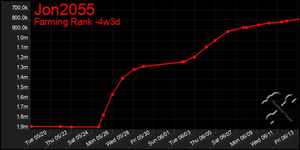 Last 31 Days Graph of Jon2055