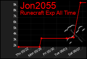 Total Graph of Jon2055