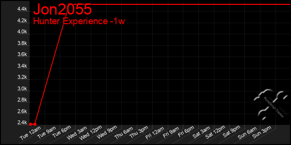 Last 7 Days Graph of Jon2055