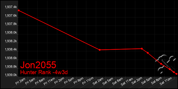 Last 31 Days Graph of Jon2055