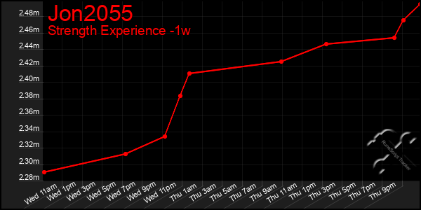 Last 7 Days Graph of Jon2055