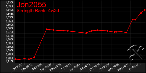 Last 31 Days Graph of Jon2055