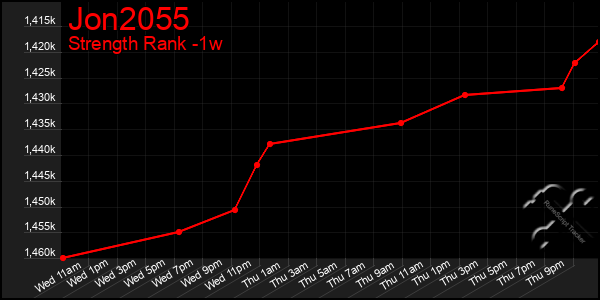 Last 7 Days Graph of Jon2055