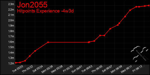 Last 31 Days Graph of Jon2055