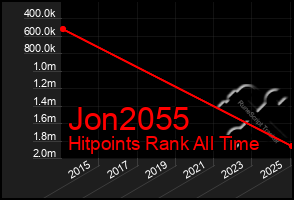 Total Graph of Jon2055