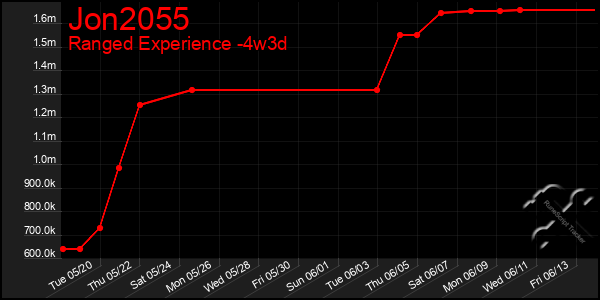 Last 31 Days Graph of Jon2055