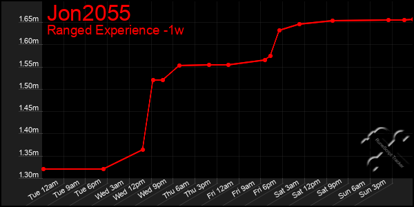 Last 7 Days Graph of Jon2055
