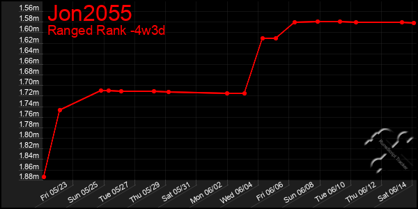 Last 31 Days Graph of Jon2055