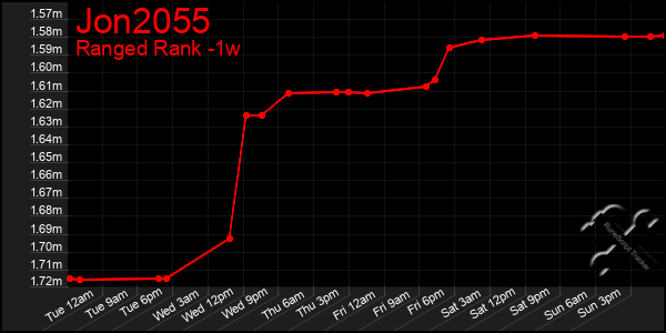 Last 7 Days Graph of Jon2055