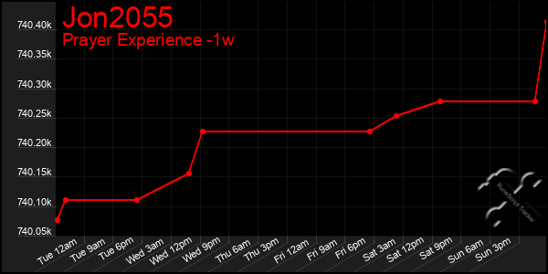 Last 7 Days Graph of Jon2055