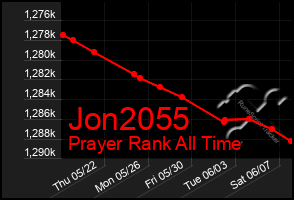 Total Graph of Jon2055