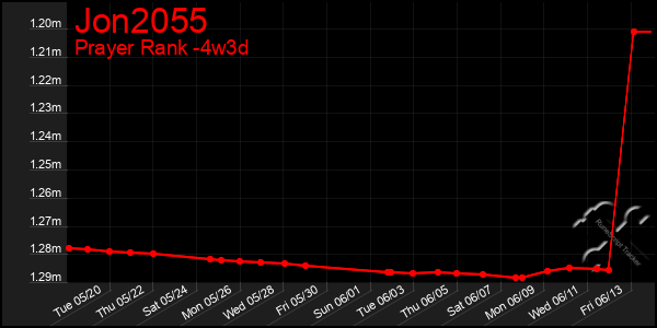 Last 31 Days Graph of Jon2055