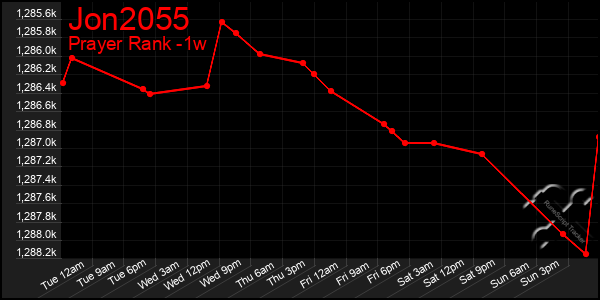 Last 7 Days Graph of Jon2055
