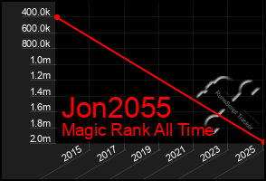 Total Graph of Jon2055
