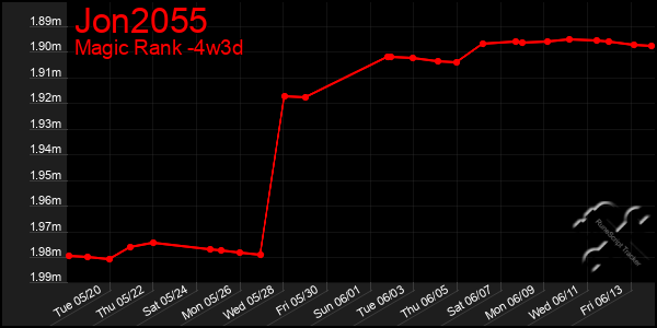 Last 31 Days Graph of Jon2055