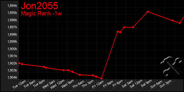 Last 7 Days Graph of Jon2055
