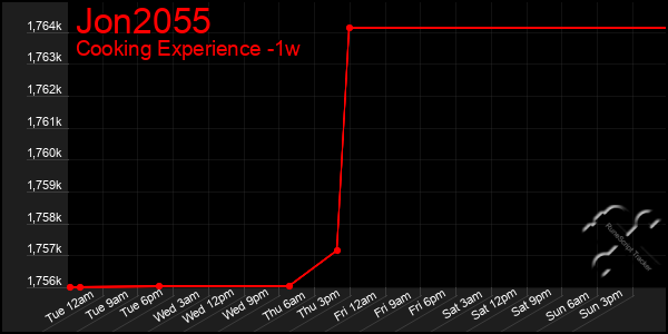 Last 7 Days Graph of Jon2055