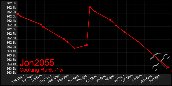 Last 7 Days Graph of Jon2055