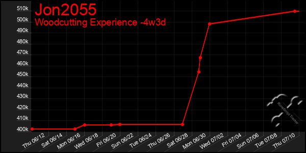 Last 31 Days Graph of Jon2055