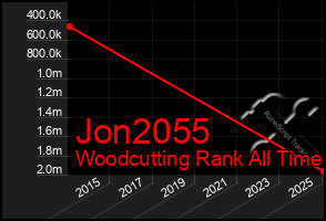 Total Graph of Jon2055