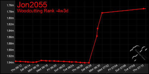Last 31 Days Graph of Jon2055