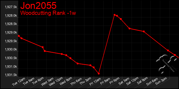 Last 7 Days Graph of Jon2055