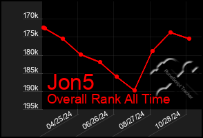 Total Graph of Jon5