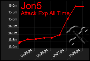 Total Graph of Jon5