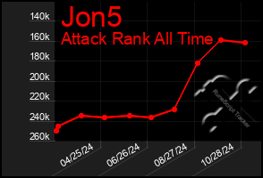 Total Graph of Jon5