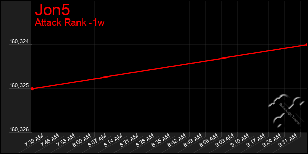 Last 7 Days Graph of Jon5