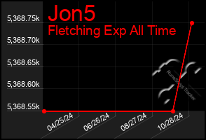 Total Graph of Jon5