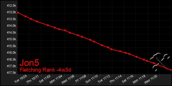 Last 31 Days Graph of Jon5