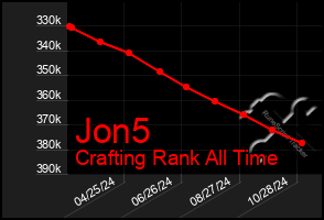 Total Graph of Jon5