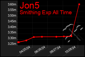 Total Graph of Jon5