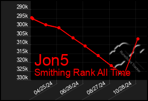 Total Graph of Jon5