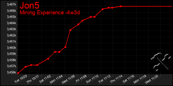 Last 31 Days Graph of Jon5