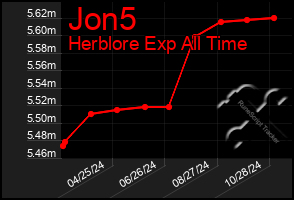 Total Graph of Jon5