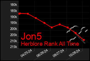 Total Graph of Jon5