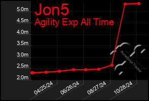 Total Graph of Jon5