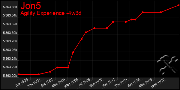 Last 31 Days Graph of Jon5