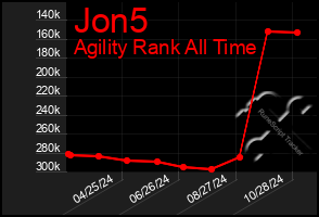 Total Graph of Jon5