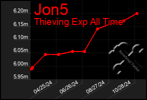 Total Graph of Jon5