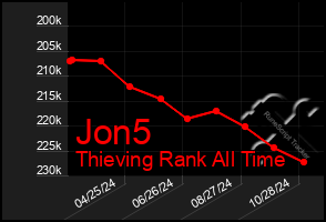 Total Graph of Jon5