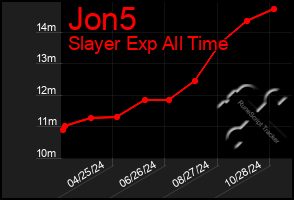 Total Graph of Jon5